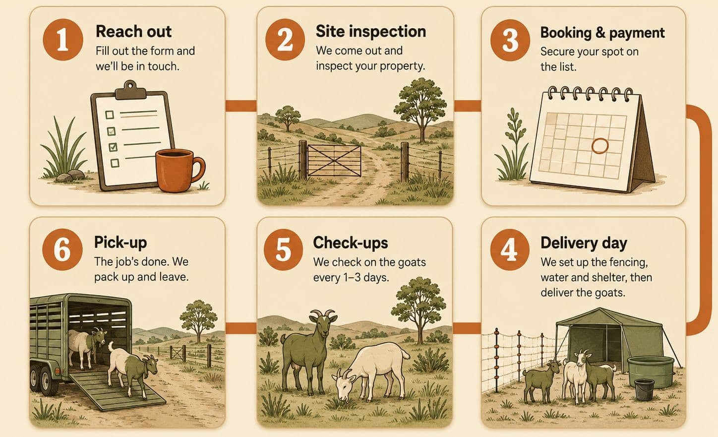 Diagram showing the 6 steps of booking your goat clearing job.